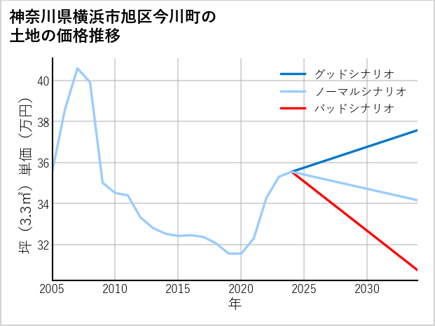 神奈川県横浜市旭区今川町の土地価格推移