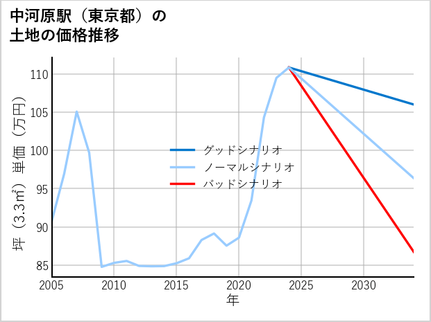 中河原駅（東京都）の土地価格推移
