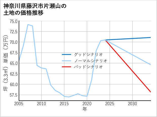神奈川県藤沢市片瀬山の土地価格推移