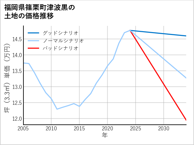 福岡県篠栗町津波黒の土地価格推移