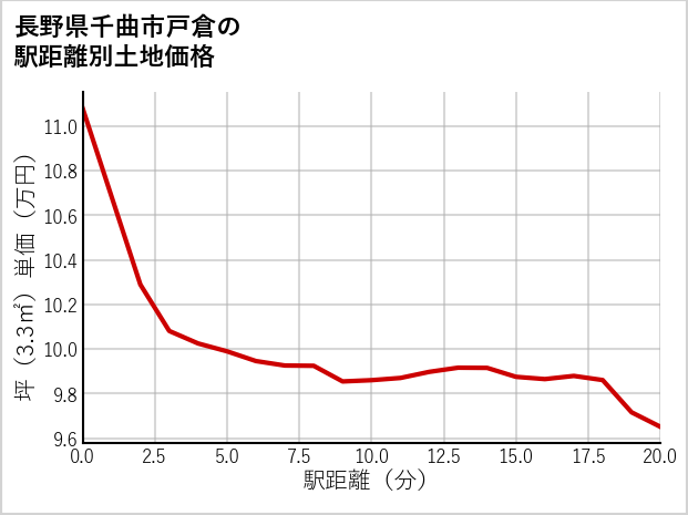長野県千曲市戸倉の徒歩距離別の土地坪単価