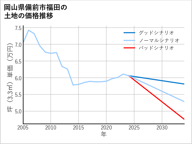 岡山県備前市福田の土地価格推移
