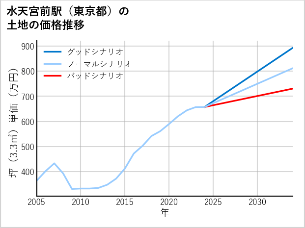 水天宮前駅（東京都）の土地価格推移