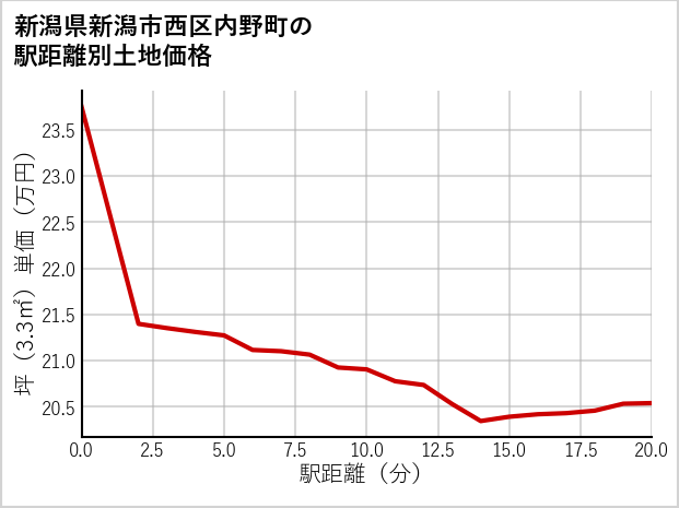 新潟県新潟市西区内野町の徒歩距離別の土地坪単価