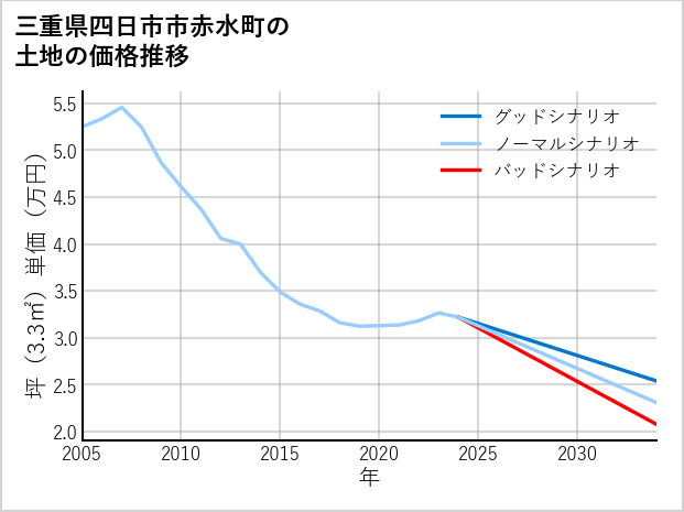 三重県四日市市赤水町の土地価格推移