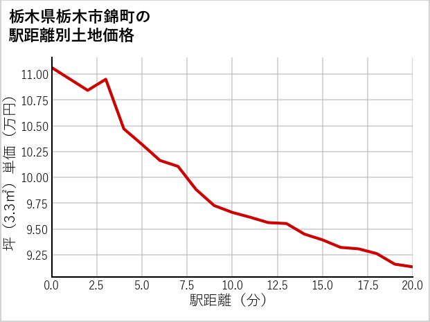 栃木県栃木市錦町の徒歩距離別の土地坪単価