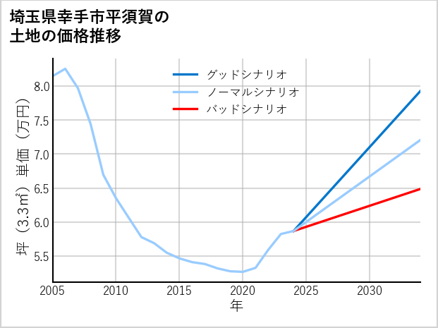 埼玉県幸手市平須賀の土地価格推移