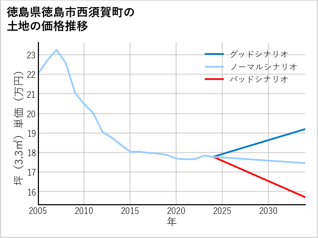 徳島県徳島市西須賀町の土地価格推移