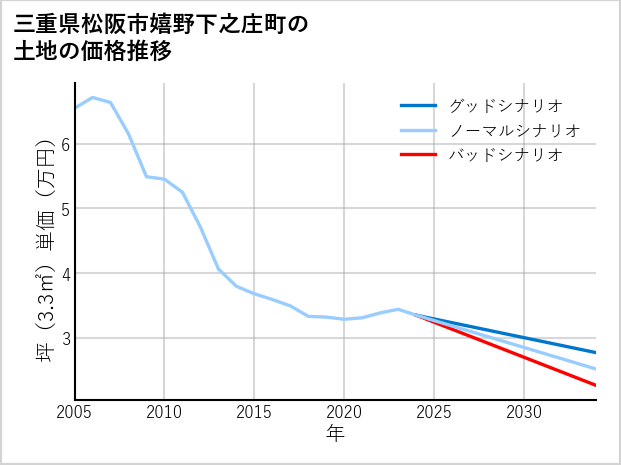 三重県松阪市嬉野下之庄町の土地価格推移