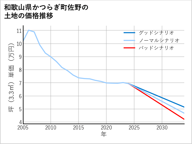 和歌山県かつらぎ町佐野の土地価格推移