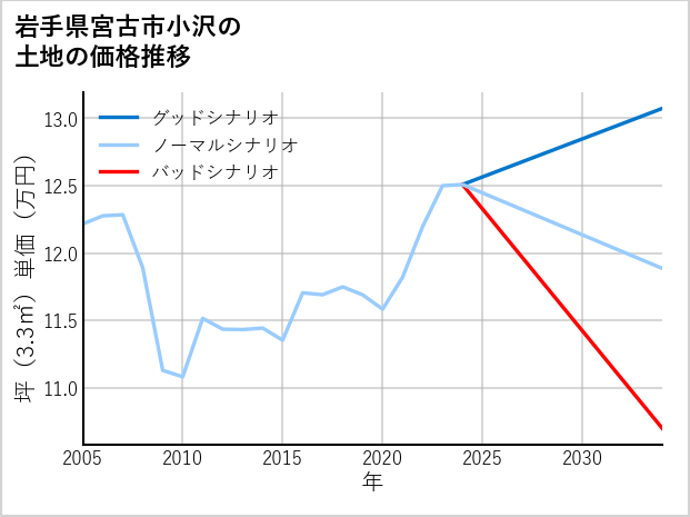 岩手県宮古市小沢の土地価格推移