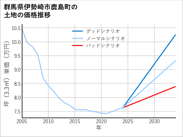 群馬県伊勢崎市鹿島町の土地価格推移