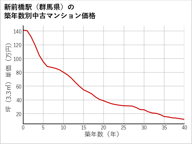 新前橋駅（群馬県）の築年数別の中古マンション坪単価