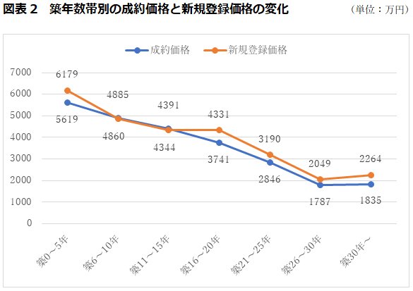 築年数帯別の成約価格と新規登録価格の変化