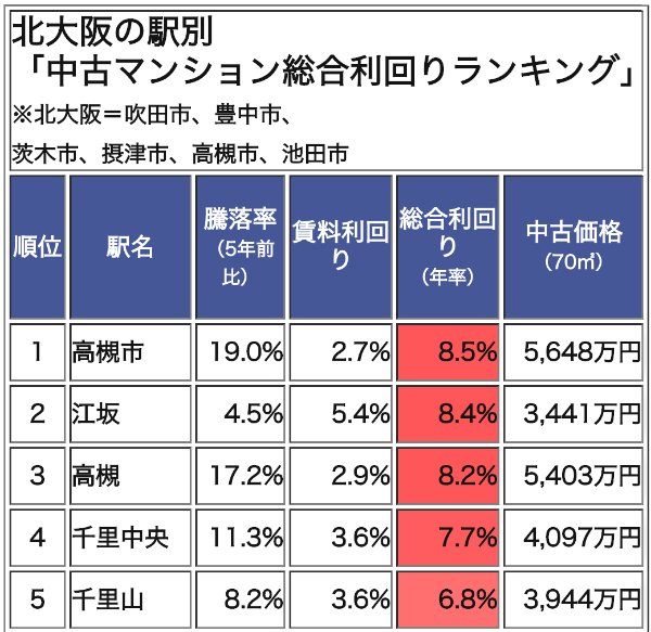 北大阪の駅別「中古マンション総合利回りランキング」