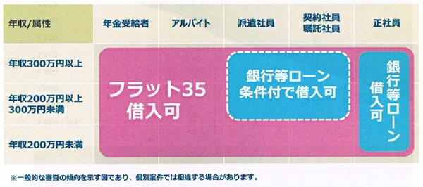 アルバイトや年収0万円未満でも 住宅ローンは借りられる 年収が低くても借りられる銀行 商品を紹介 住宅ローン審査 年 ダイヤモンド不動産研究所