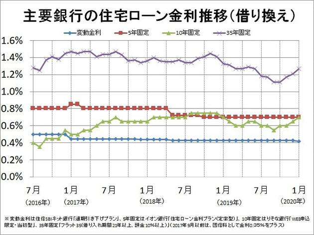 主要銀行の住宅ローン金利推移(借り換え)