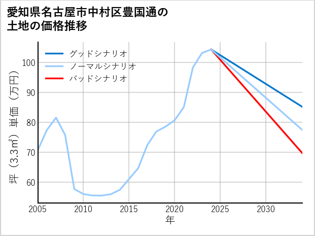 愛知県名古屋市中村区豊国通の土地価格推移