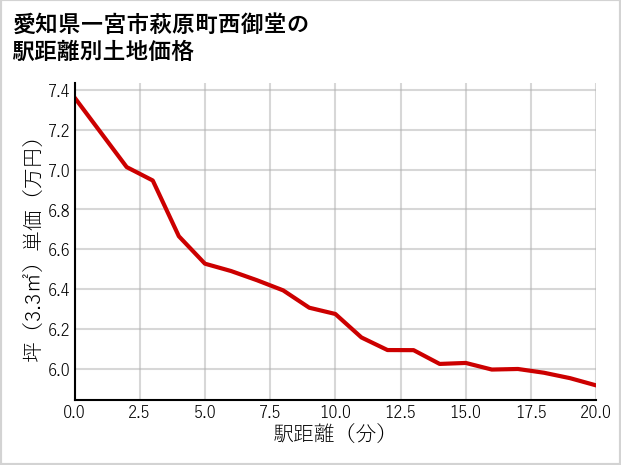愛知県一宮市萩原町西御堂の徒歩距離別の土地坪単価