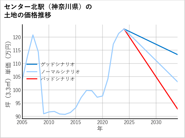 センター北駅（神奈川県）の土地価格推移