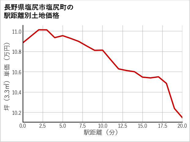 長野県塩尻市塩尻町の徒歩距離別の土地坪単価
