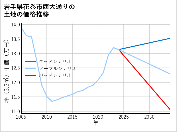 岩手県花巻市西大通りの土地価格推移