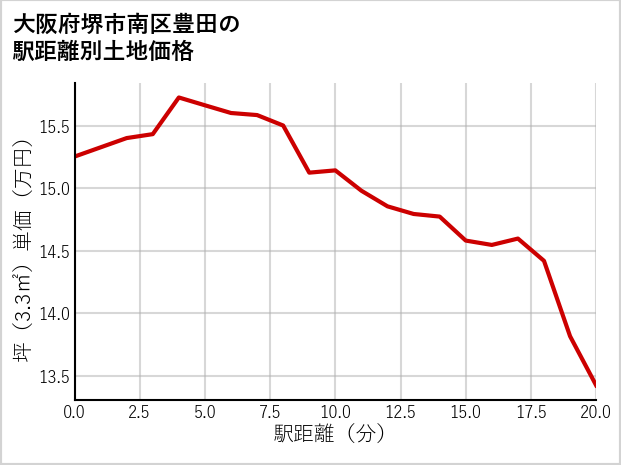 大阪府堺市南区豊田の徒歩距離別の土地坪単価