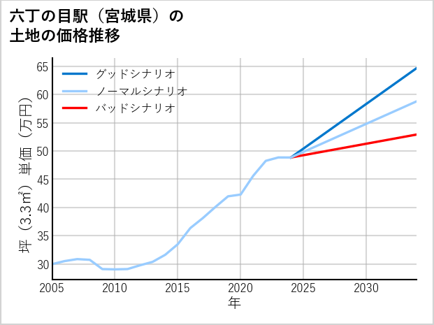 六丁の目駅（宮城県）の土地価格推移