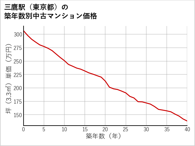 三鷹駅（東京都）の築年数別の中古マンション坪単価
