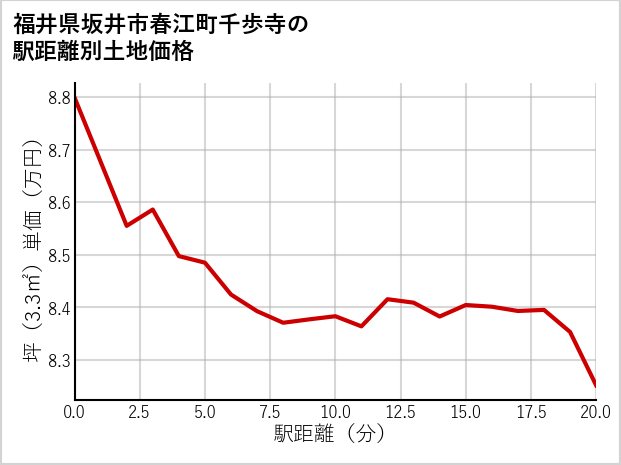 福井県坂井市春江町千歩寺の徒歩距離別の土地坪単価