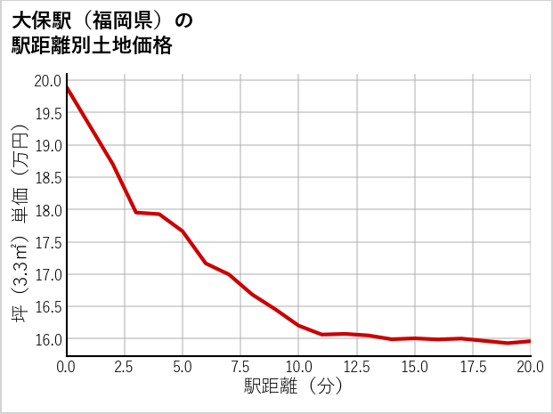 大保駅（福岡県）の徒歩距離別の土地坪単価