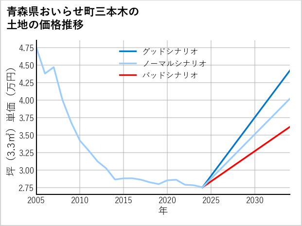 青森県おいらせ町三本木の土地価格推移