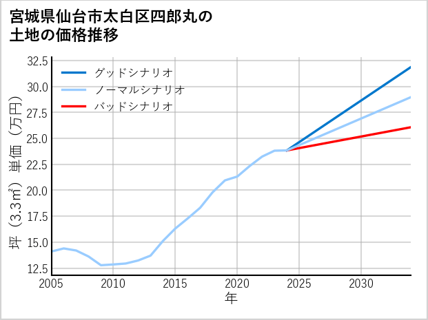 宮城県仙台市太白区四郎丸の土地価格推移