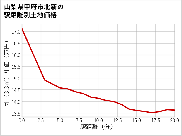 山梨県甲府市北新の徒歩距離別の土地坪単価