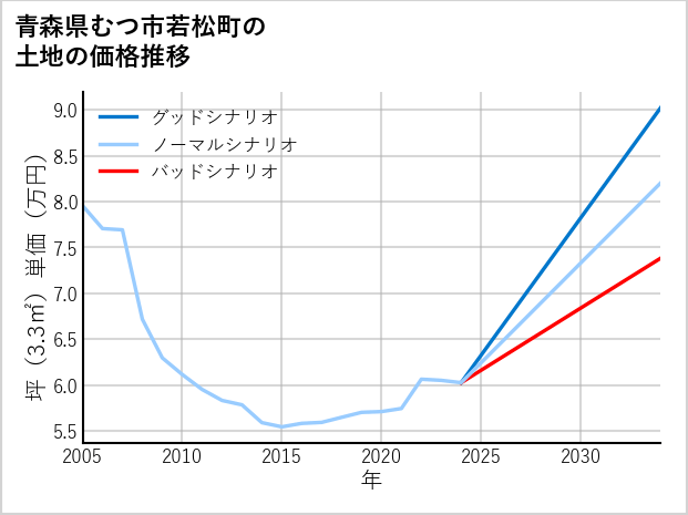 青森県むつ市若松町の土地価格推移