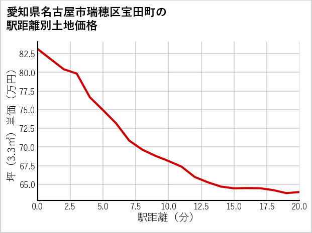 愛知県名古屋市瑞穂区宝田町の徒歩距離別の土地坪単価