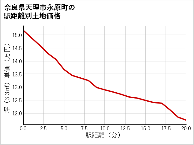 奈良県天理市永原町の徒歩距離別の土地坪単価