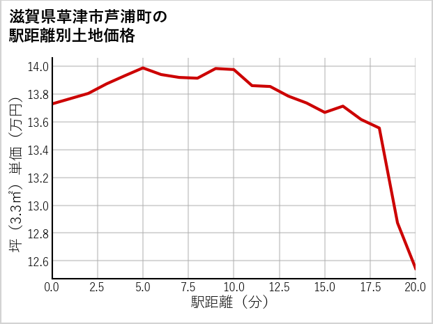滋賀県草津市芦浦町の徒歩距離別の土地坪単価