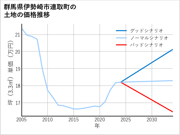 群馬県伊勢崎市連取町の土地価格推移