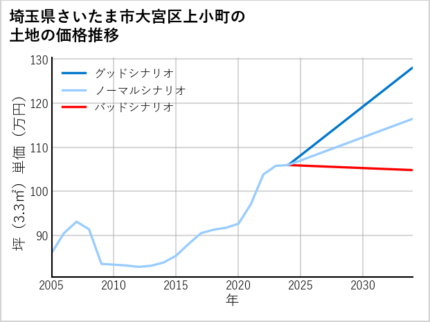 埼玉県さいたま市大宮区上小町の土地価格推移