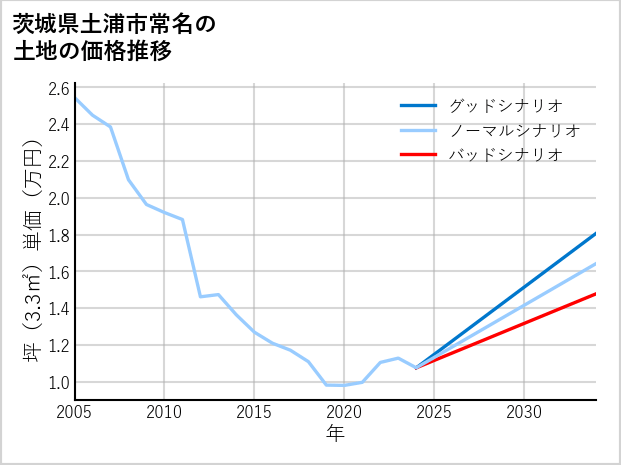 茨城県土浦市常名の土地価格推移