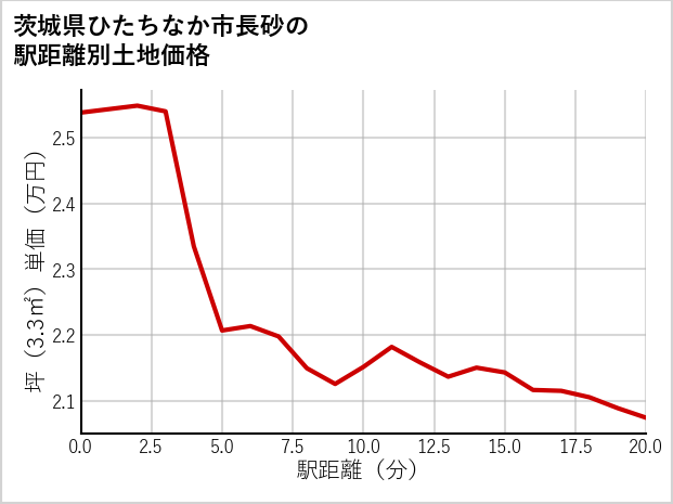 茨城県ひたちなか市長砂の徒歩距離別の土地坪単価