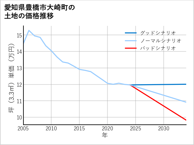 愛知県豊橋市大崎町の土地価格推移