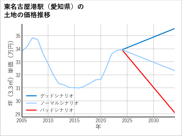 東名古屋港駅（愛知県）の土地価格推移