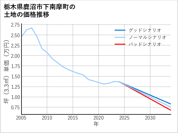 栃木県鹿沼市下南摩町の土地価格推移