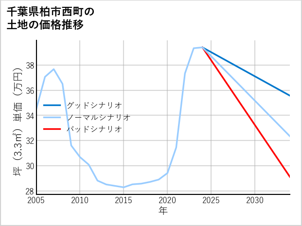 千葉県柏市西町の土地価格推移