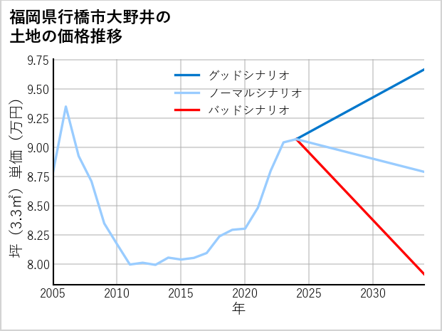 福岡県行橋市大野井の土地価格推移