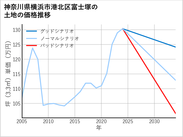 神奈川県横浜市港北区富士塚の土地価格推移