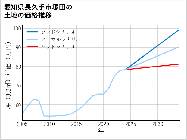 愛知県長久手市塚田の土地価格推移
