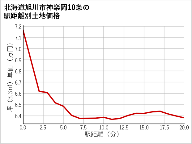 北海道旭川市神楽岡10条の徒歩距離別の土地坪単価